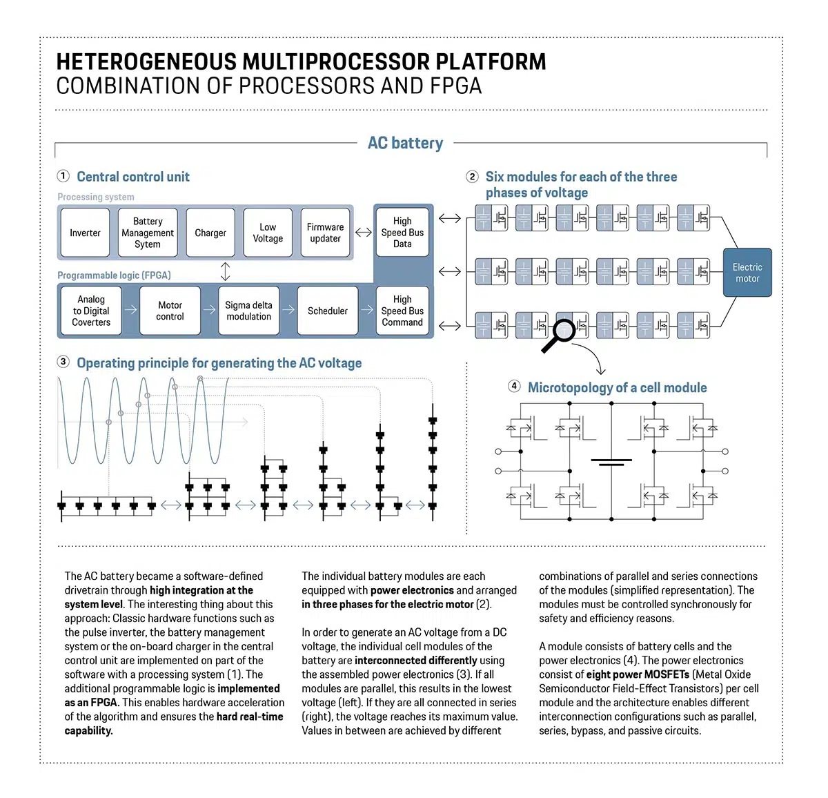 Esquema técnico de la batería de corriente alterna de Porsche con módulos 5-en-1 y arquitectura trifásica